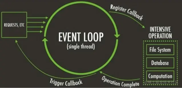 Event loop in node.js