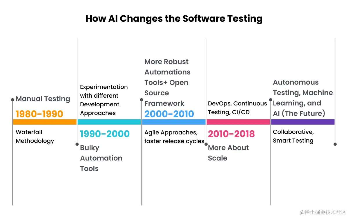 AI对软件测试的影响