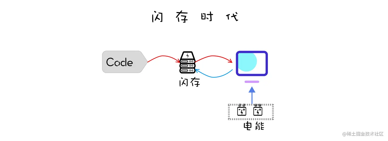 闪存时代