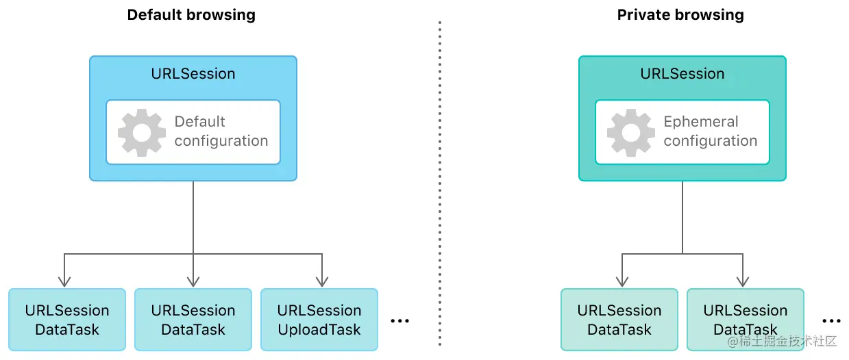 Figure showing two scenarios, default browsing and private browsing, each with a URL Session creating multiple URL Session Tasks. In the default browsing case, the URL Session contains a default configuration. In the private browsing case, it contains an ephemeral configuration.