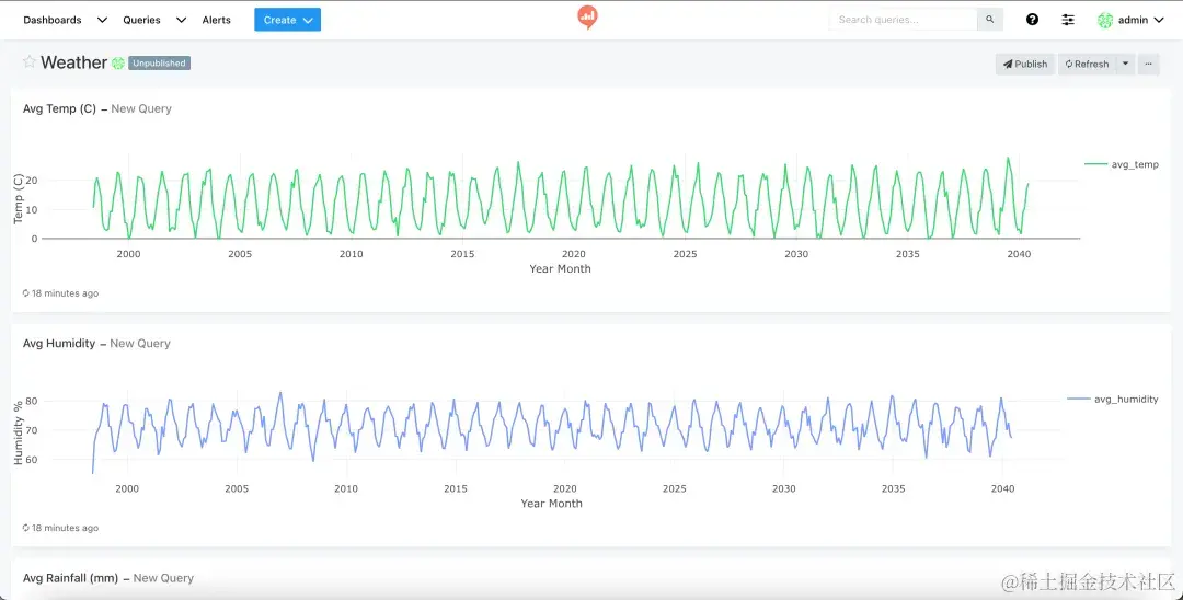 能查看每月温度、湿度和降雨的综合看板