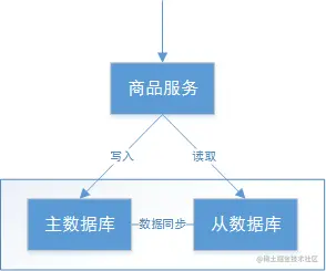 商品信息管理执行流程