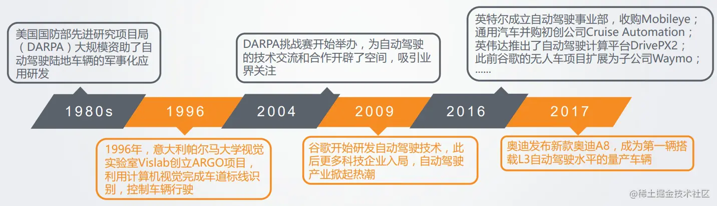 图2  自动驾驶时间演进