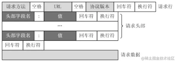 http request header