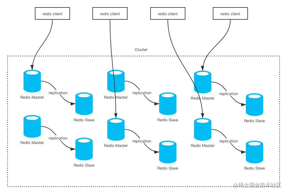 redis-cluster