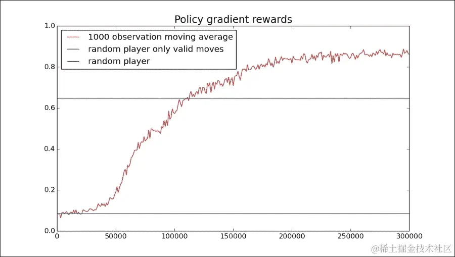 用于学习策略函数的策略梯度