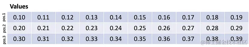 每一行都是序列中一个单词的编码。
