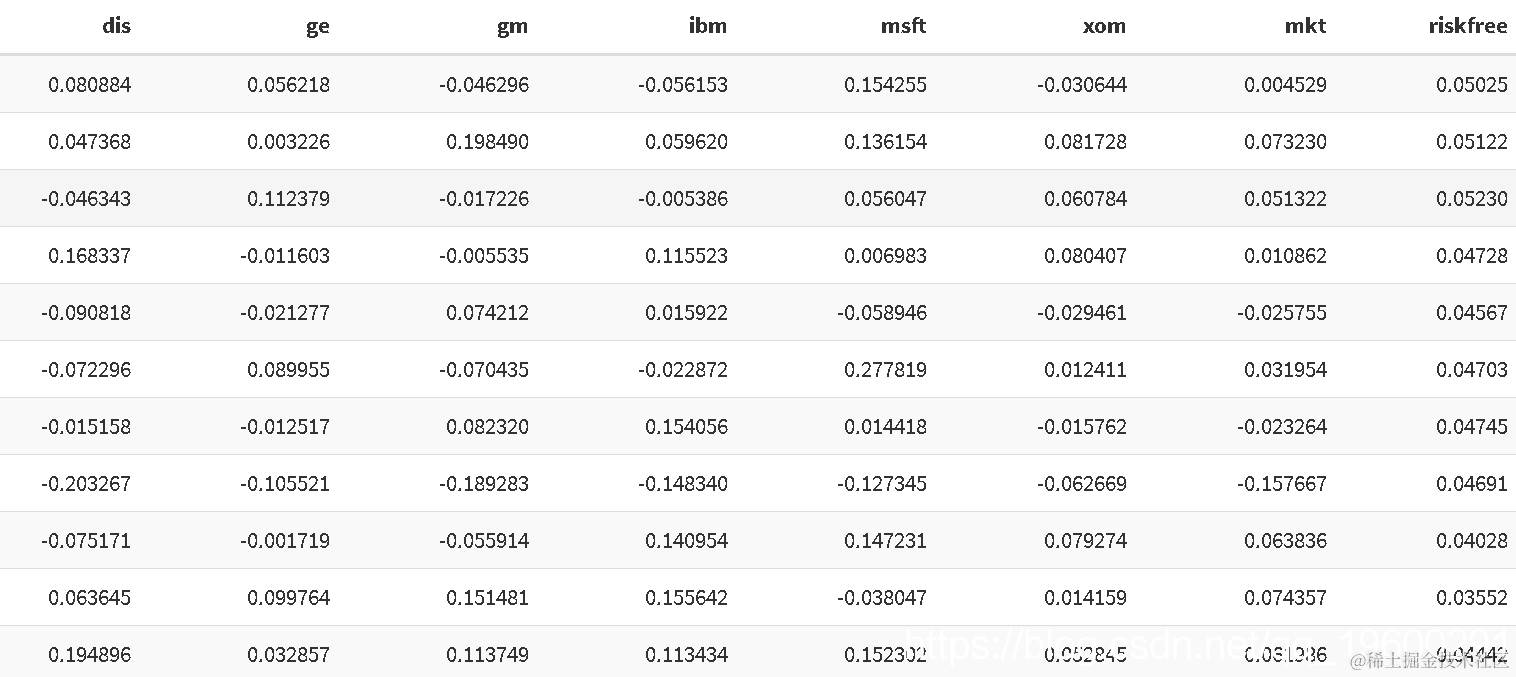 R语言基于线性回归的资本资产定价模型（CAPM）资本资产定价模型（CAPM） 是用于确定是否在一个特定资产的投资是值得的- 掘金