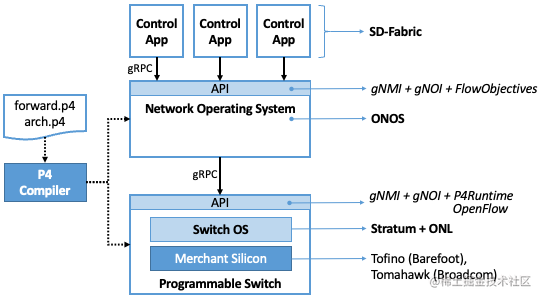 图15. SDN软件栈总体架构。