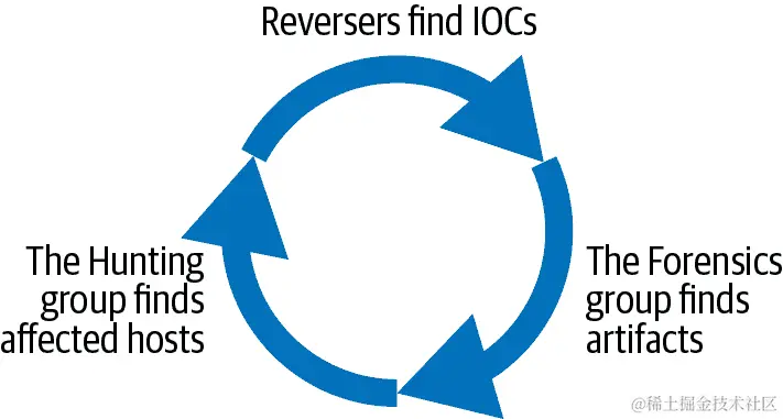 调查组之间的关系