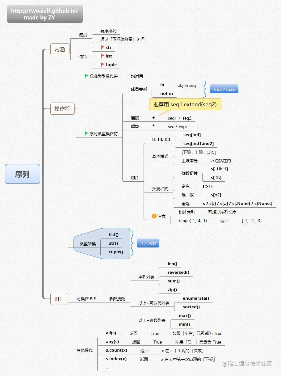 16张思维导图+学习路线图，囊括所有Python基础，可打印
