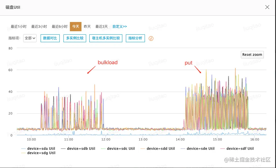 io-util对比（bulkload vs put）