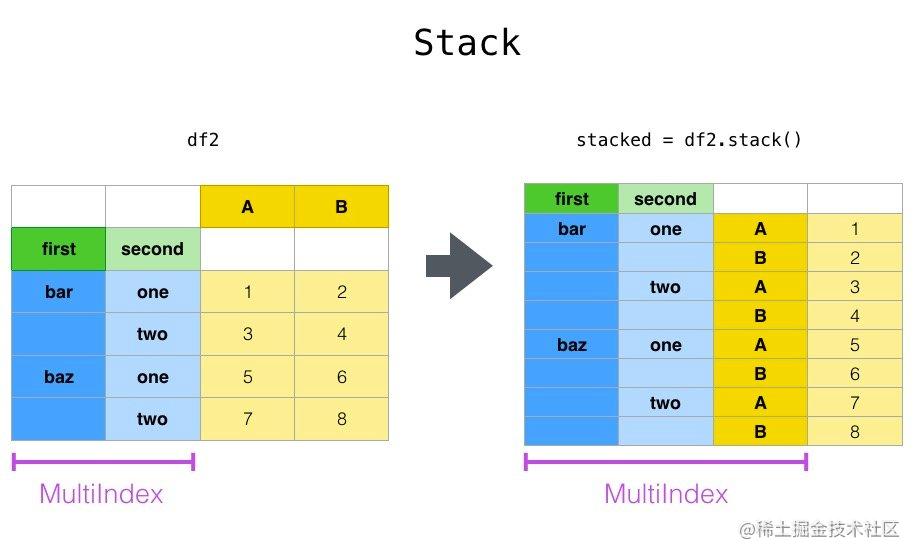 图解pandas的轴旋转函数 Stack和unstack 掘金