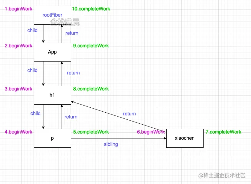 react源码7.2