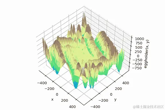 "从三分之一的视角显示的三维图。该函数非常嘈杂，有数十个山谷和峰顶。从这个视角不可能清晰地看到最小值或最大值，并且不可能从这个视角看到所有局部山谷和峰顶。"
