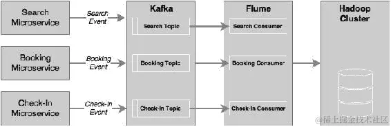 使用数据湖进行数据分析