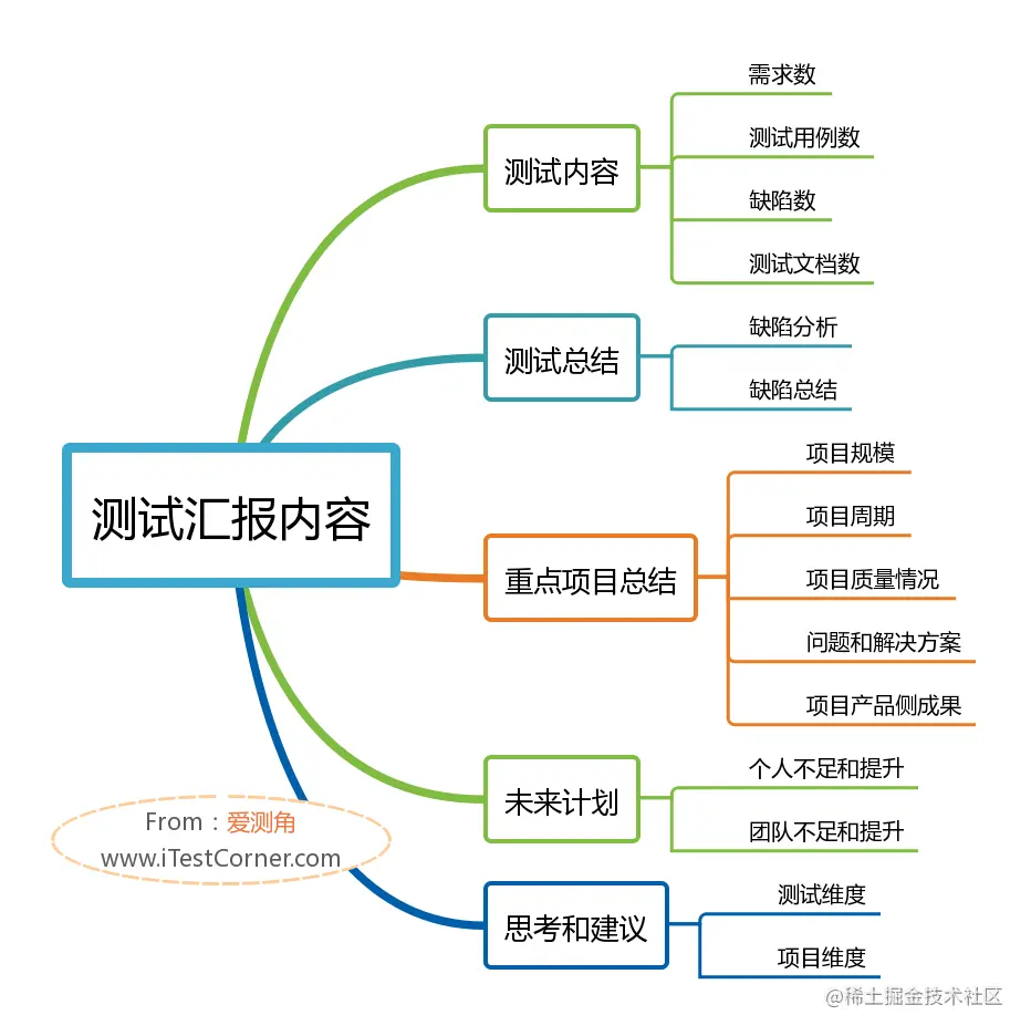图1-1 【爱测角】测试汇报内容
