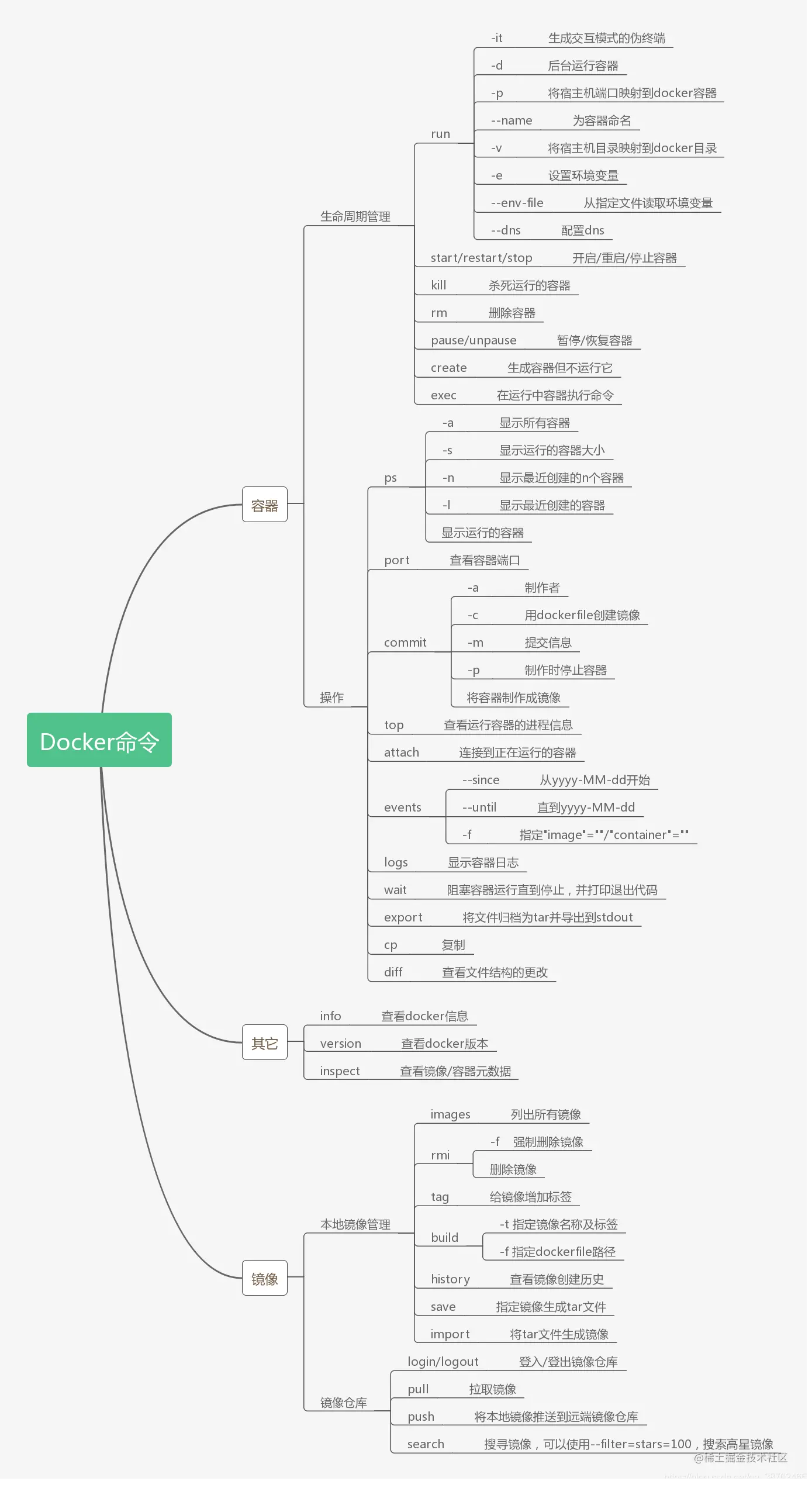 docker命令导图.png