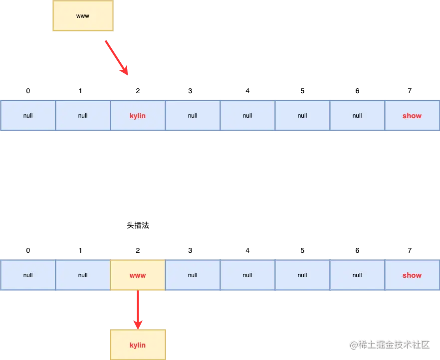 HashMap JDK1.7 头插法