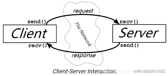 Client-Server Interaction