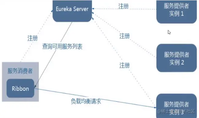SpringCloud06——Ribbon负载均衡服务调用