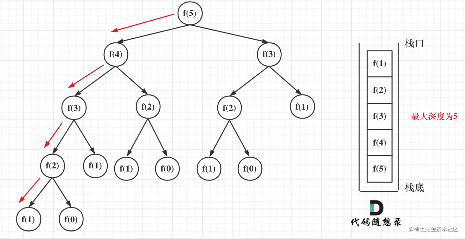 递归空间复杂度分析