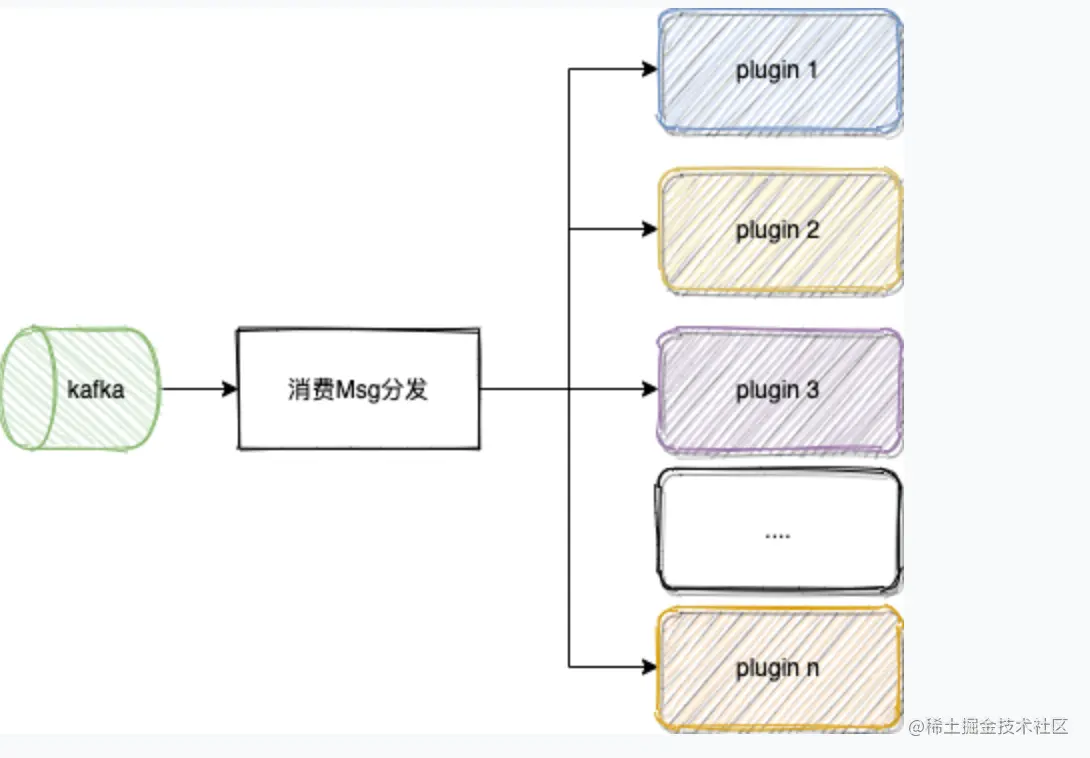 图2 consumer处理模型