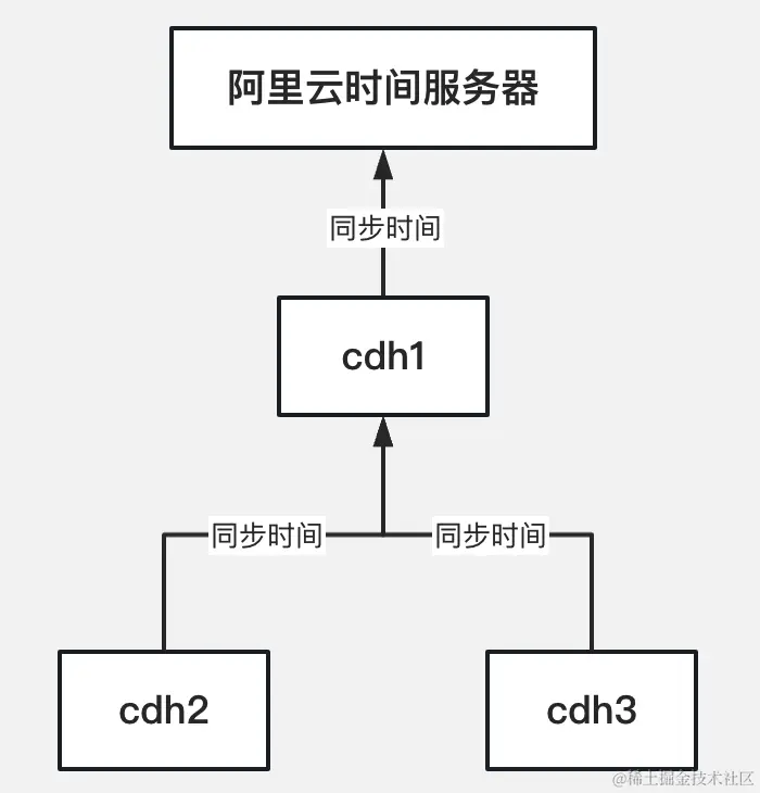 时间同步.png