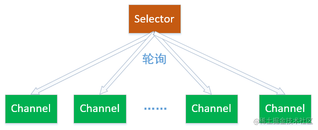 Selector（选择器）