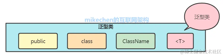 Java泛型详解，史上最全图文详解！-mikechen的互联网架构