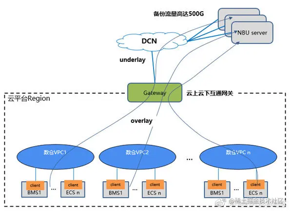 高性能云网关，打通云内外业务互通的任督二脉