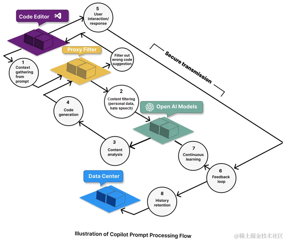 Diagram of the GitHub Copilot prompt processing flow.
