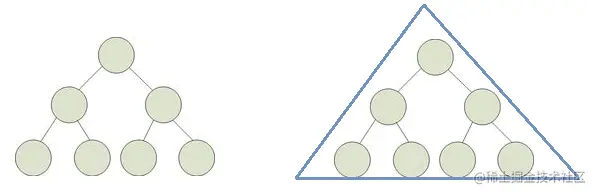 图1 满二叉树外观上是一个三角形