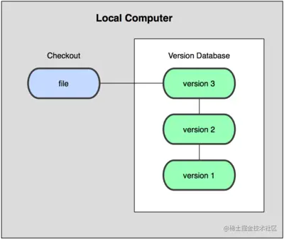 本地版本控制系统
