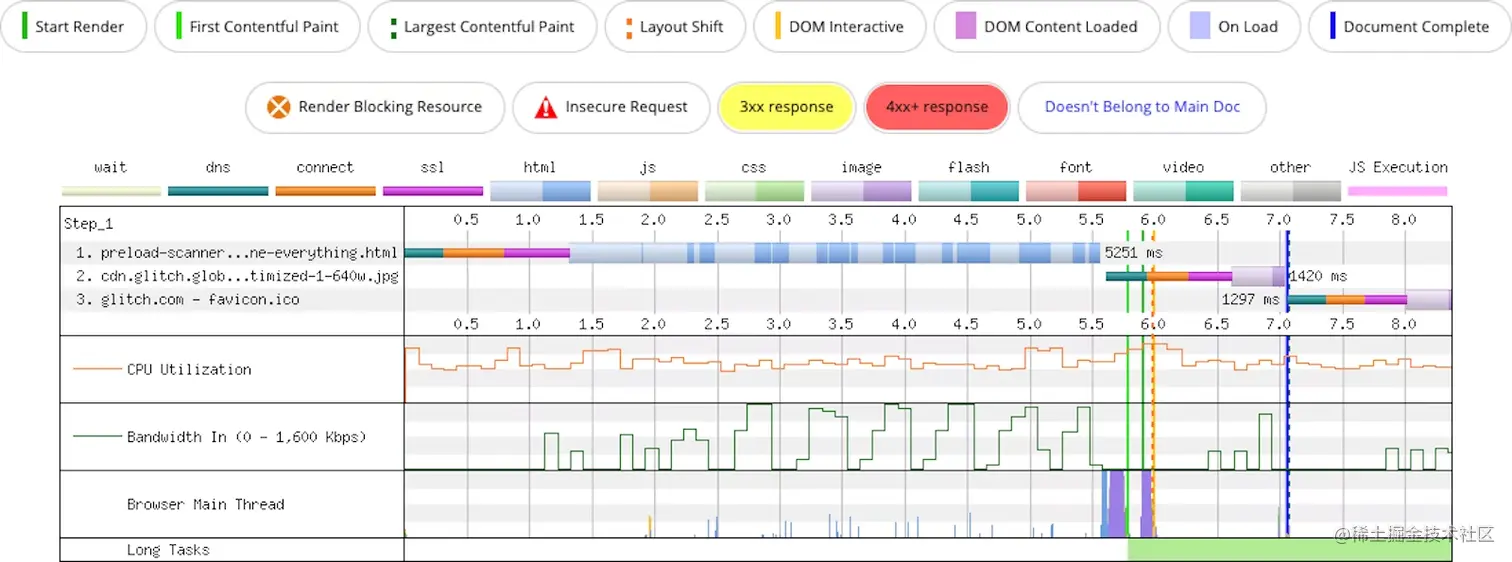 页面的 LCP 元素是一个从 < img > 元素加载的图像，但是 CSS 及其四个字体资源的内联“延迟了preloader scanner 发现图像，直到这些资源被完全下载。