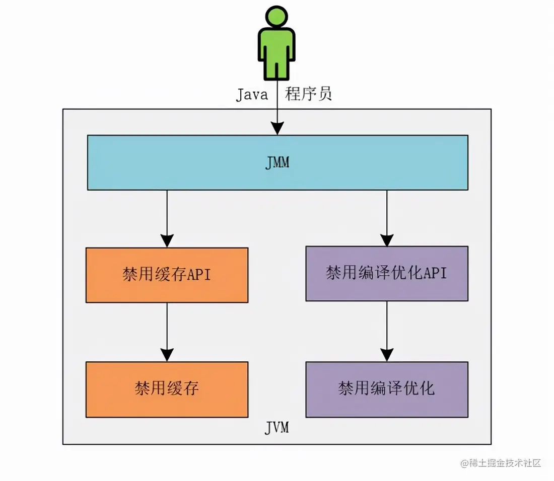 掌握Java的内存模型，你就是解决并发问题最靓的仔