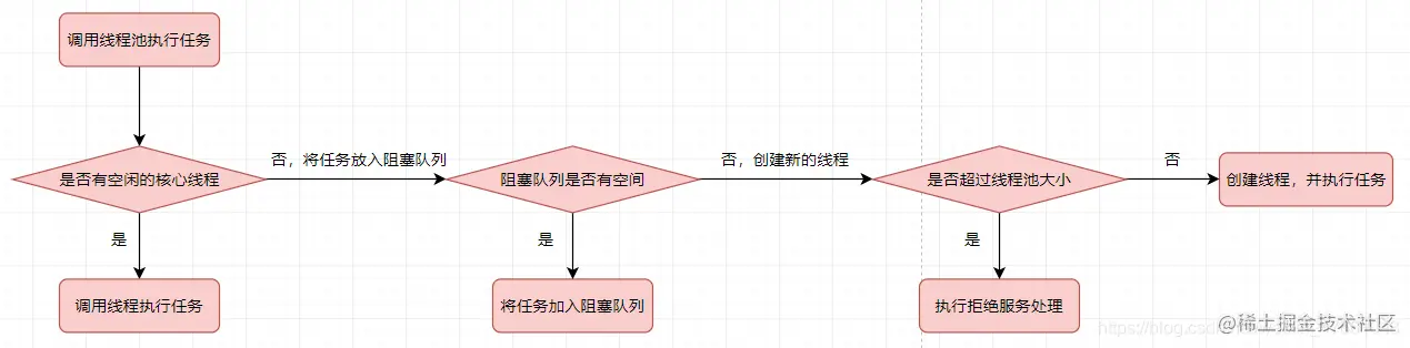 线程池的工作流程