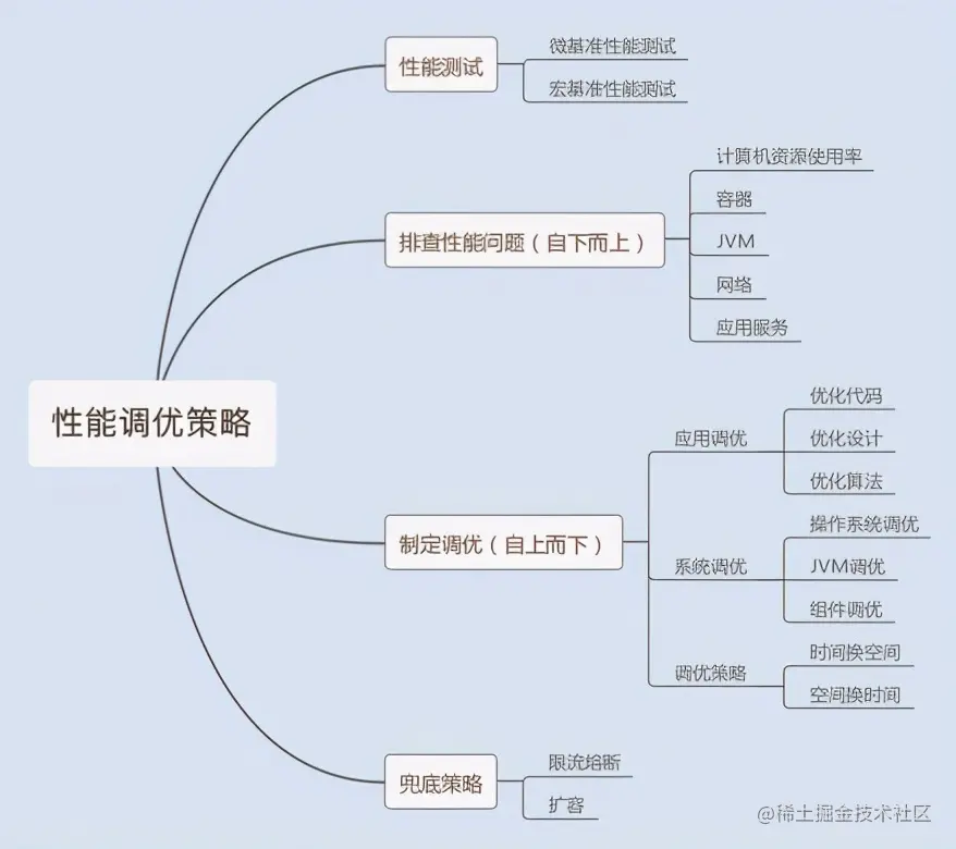 真香！Github一夜爆火，阿里性能优化不传之秘终于开源