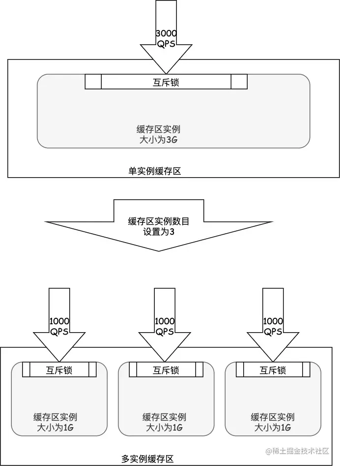 InnoDB缓存区多个实例