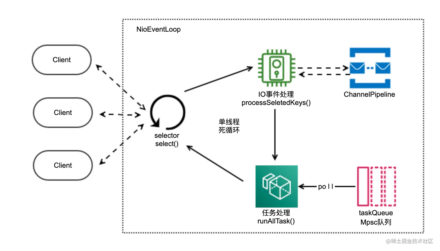 深入Netty逻辑架构，从Reactor线程模型开始