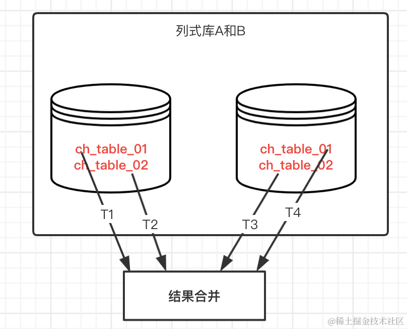 数据源管理 | 关系型分库分表，列式库分布式计算
