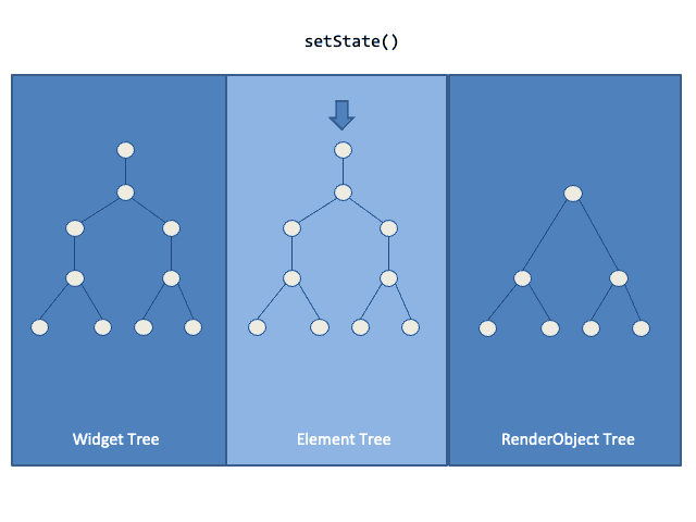 Flutter如何更新Tree的