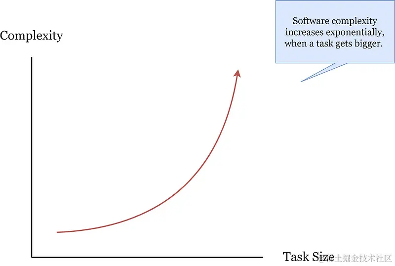 软件复杂度和任务规模