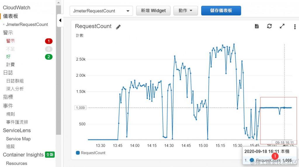 JmeterRequestCount 仪表板