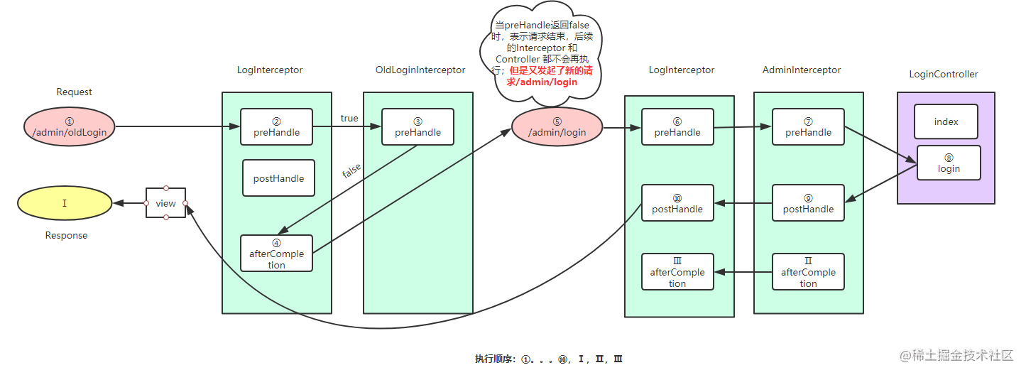 SpringBoot项目拦截器执行流程