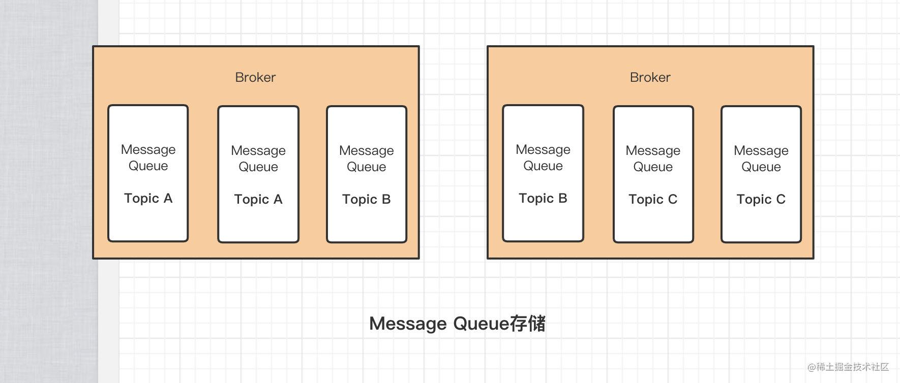 RocketMQ basic concept analysis & source code analysis - Moment For ...