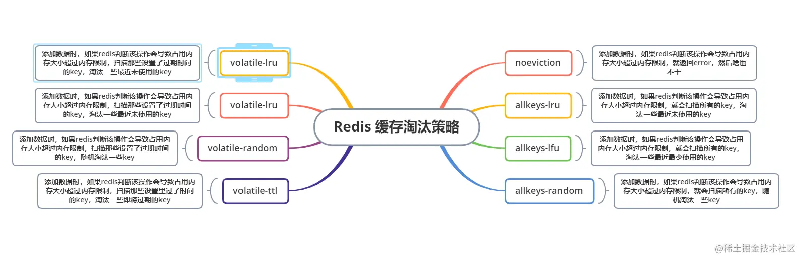 Redis内存满了怎么办？✨缓存淘汰策略And动态内存设定带