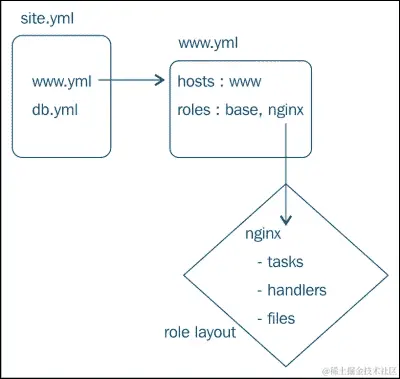 创建站点范围的播放，嵌套和使用 include 语句