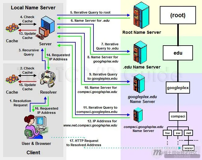 DNS  Analytic process 