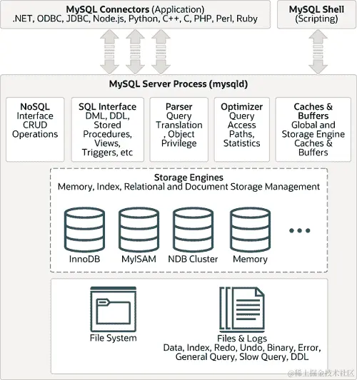 MySQL 架构图显示连接器、接口、可插拔存储引擎、带有文件和日志的文件系统。